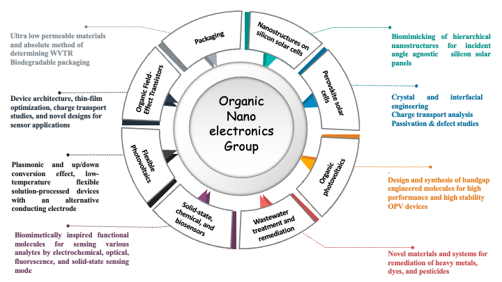 Organic Nano electronics (ONe) Group